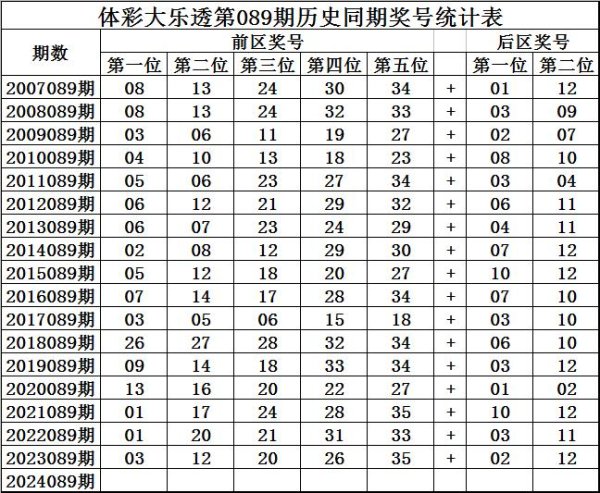 bet36体育球盘　　第三位分析：在第089期历史同时开奖中体育赛事直播